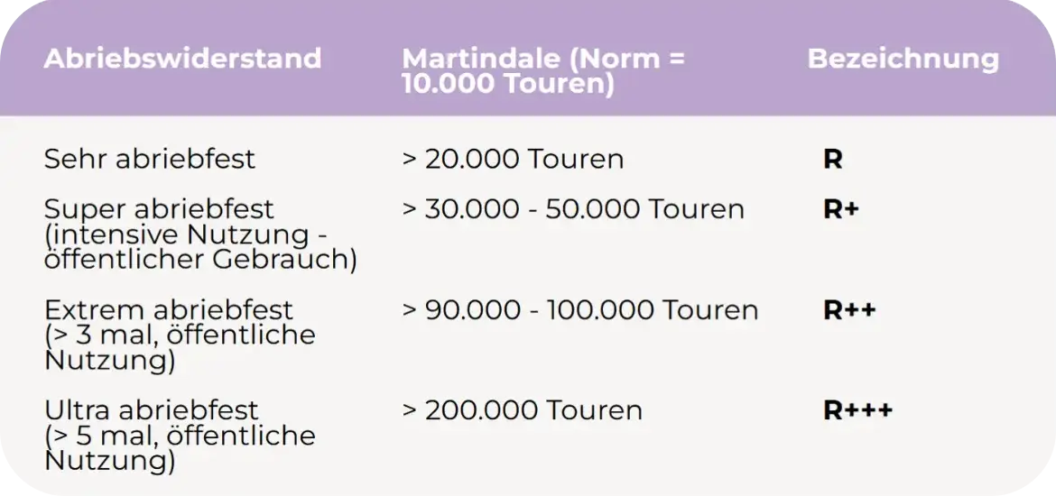 Abriebfestigkeit Tabelle